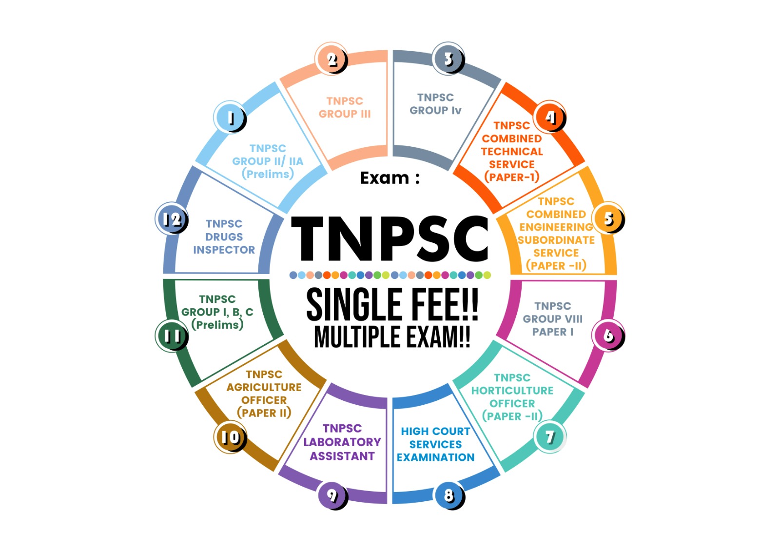 Single Fee – Multiple Exams